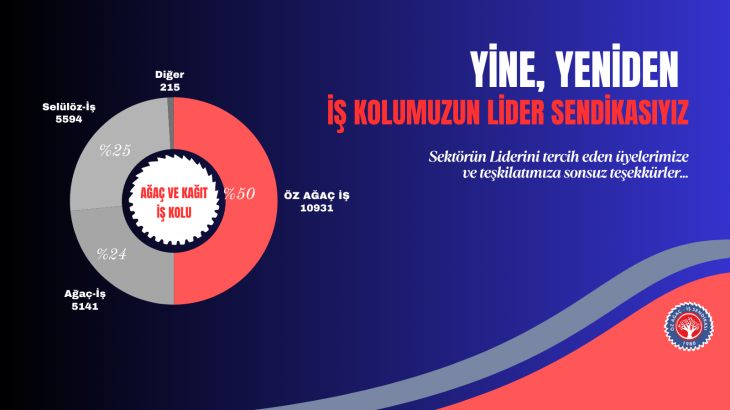 SENDİKAMIZ YİNE, YENİDEN İŞ KOLUNUN LİDERİ